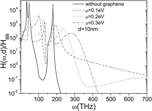 FIG. 7. Spectral heat transfer coefficient for the SGM structure as a function of ω for different chemical potentials. The vacuum gap is 10 nm and the spectral heat flux is normalized to the blackbody result HBB = ω2/2πc2.