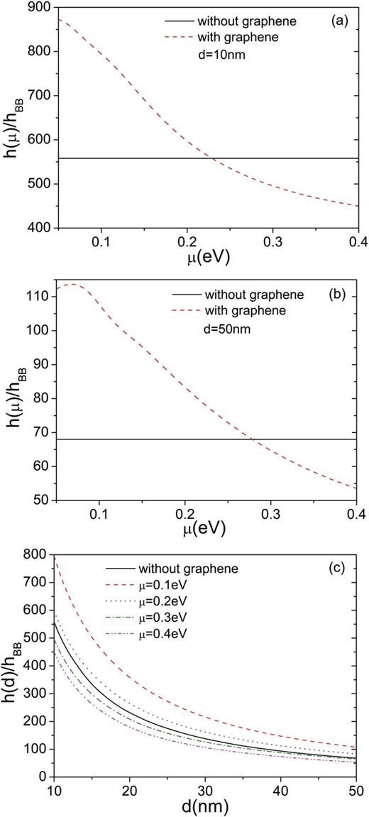 FIG. 8. Heat transfer coefficients h(d) as a function of the chemical potential μ for a vacuum gap (d) of (a) 10 and (b) 50nm. For comparison, in (a, b) the heat transfer coefficient for SiC-coated metamaterials is also plotted (black solid lines). (c) Heat transfer coefficients h(d) as a function of the vacuum gap. The heat transfer coefficient is normalized to the blackbody value hBB = 38.2852 Wm−2K−1.