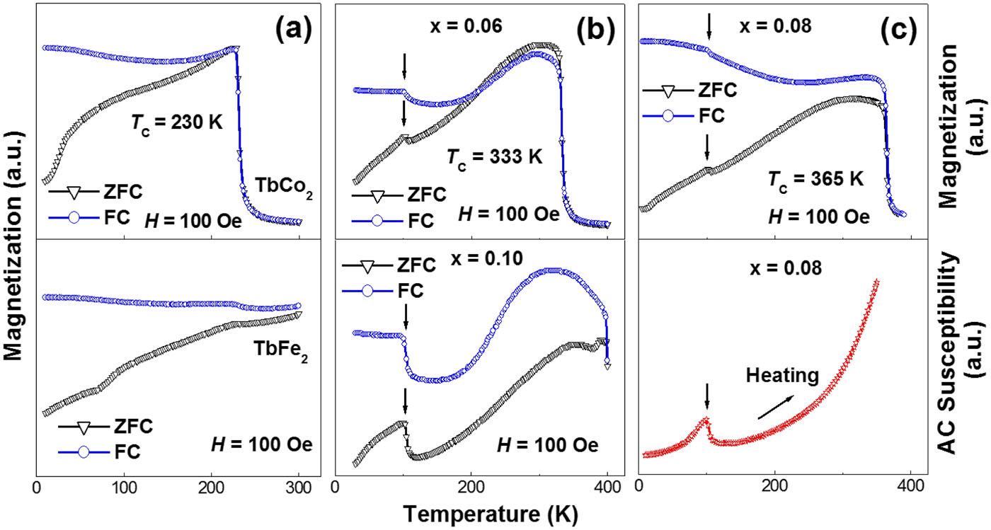 Correlation between and structure in