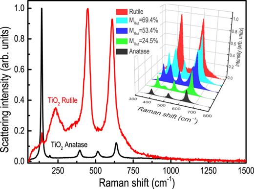 A fast-reliable methodology to estimate the concentration of rutile or ...