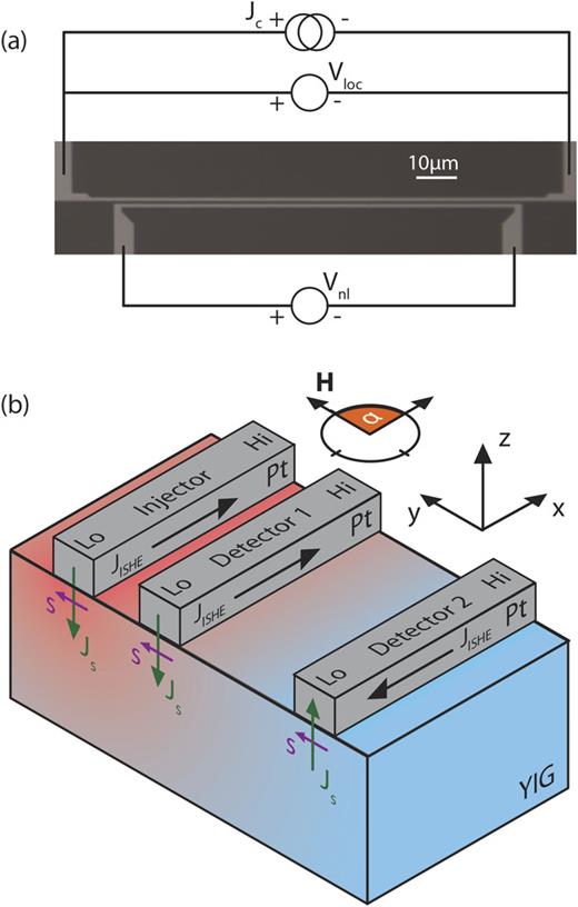 (a) Optical micrograph of a non-local nanostructure with two Pt strips (bright) on a YIG film (dark), including the electrical wiring. (b) Sketch of the YIG/Pt heterostructure: a dc charge current Jc (not shown here) is applied to the injector strip (left) and the spin Seebeck signal is detected locally via the ISHE. The corresponding non-local thermal signal is measured along the detector strips for different strip separations. The color coding gives a qualitative profile of the magnon accumulation μm in the YIG film, as proposed in Ref. 12, where red corresponds to μm<0 (magnon depletion) and blue to μm>0 (magnon accumulation). In the short distance regime μm<0 at the injector and detector, such that the same sign is expected for local and non-local SSE. With increasing distance from the injector, μm and consequently the spin current across the interface as well as the detected ISHE voltage change sign.