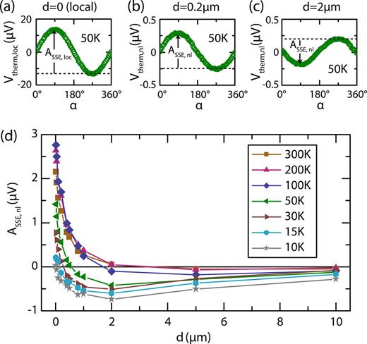 (a) Local spin Seebeck voltage detected at the injector strip at 50 K as a function of the in-plane magnetic field orientation α with respect to the x axis. (b), (c) Non-local thermal voltage detected at the second strip at T=50 K for a strip separation of d=200 nm and 2 μm, respectively. (d) Non-local SSE amplitude ASSE,nl extracted from in-plane field rotations at temperatures between 10 K and 300 K as a function of the injector-detector separation d.