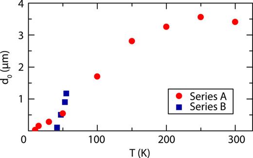 Temperature dependence of the critical strip separation d0 at which the non-local SSE changes sign for sample series A (red) and B (blue).
