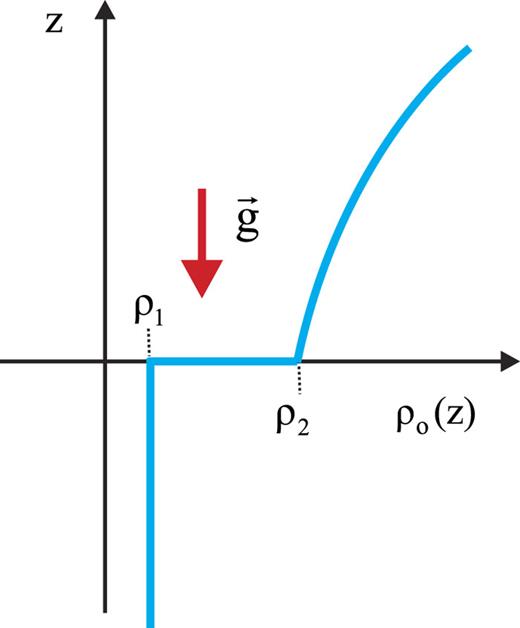 FIG. 1. Density profile at the unperturbed state.