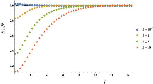 FIG. 10. Ratio between the full normalized perturbed velocity in z̃ and the corresponding to the discrete mode for At=0.7, τ = 0.01, k̃=6, Γ̃o=1, z1̃=10−4 and z̃=10−3,1,5,10. The dashed line is the asymptote where w̃k∼w̃k*.