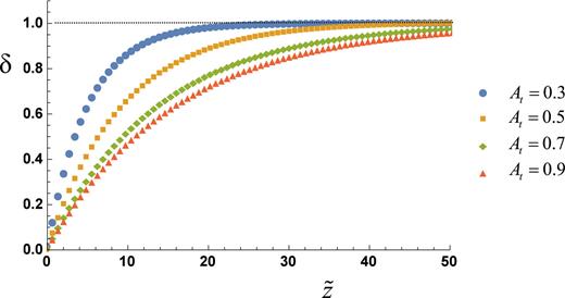 FIG. 11. Dependence of δ on z̃ for τ = 10−3, Γ̃o=1, k̃=12, z1̃=10−4 and different Atwood number At = 0.3, 0.5, 0.7 and 0.9. The dashed line is the asymptote to which δ∼1.