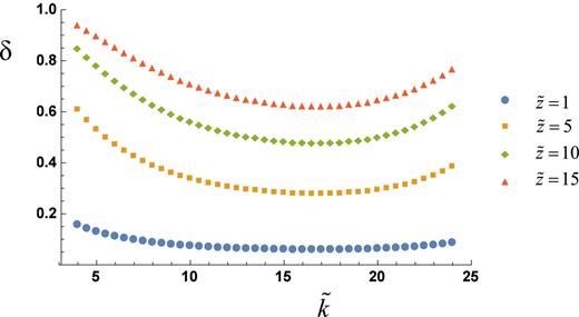 FIG. 12. Dependence of δ on k̃ for τ = 10−3, z1̃=10−4, At = 0.7, Γ̃o=1 and z̃=1, 5, 10, and 15.