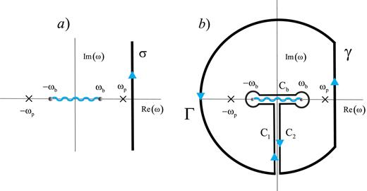 FIG. 2. a) The Bromwich integration path. The dots on the real axis refer to branch points, and the wiggly lines refer to branch cuts, representing the appropriate Riemann sheet. Simple poles are indicated by crosses. b) Example of lines used for the integral evaluation (41).