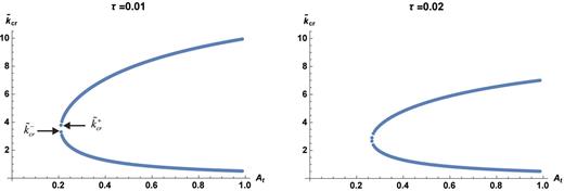 FIG. 4. Dimensionless critical wave number k̃cr as a function of the dimensionless parameter At for different τ dimensionless parameter. The lower and the upper branch correspond to k̃cr− and k̃cr+ respectively.