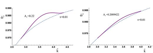FIG. 5. Dependence of the square of the dimensionless growth rate on dimensionless wavenumber for τ = 0.01 and different Atwood numbers At = 0.22 and At = 0.2089422. Solid lines correspond to our numerical results (discrete modes). Dashed lines correspond to branch point.