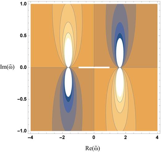 FIG. 6. Contour plot of normalized imaginary part of w̃k(z̃,z̃1;ω̃,k̃) versus normalized growth rate, for At = 0.7, k̃=6, z̃1=0.5, z̃=0, τ = 0.01 and Γ̃o=1. It illustrates the branch cut running along real axis between Re(ω̃) =-1 and Re(ω̃) =1. Each pair of lobes represents a pole.
