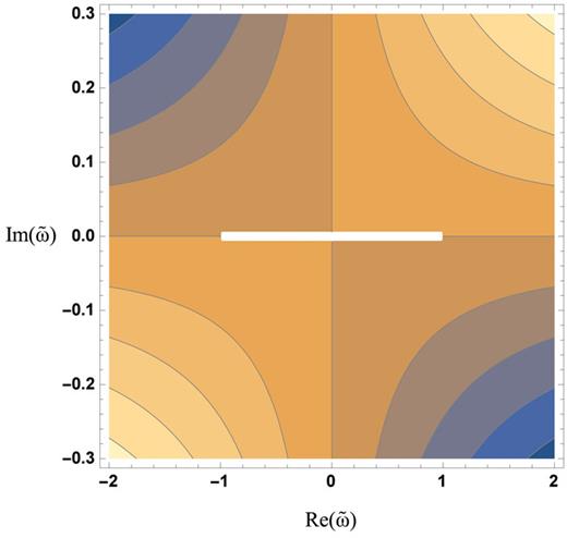 FIG. 7. Contour plot of normalized imaginary part of w̃k(z̃,z̃1;ω̃,k̃) function versus normalized growth rate for At = 0.7, k̃=20, z̃1=0.5, z̃=0, τ = 0.01 and Γ̃o=1.