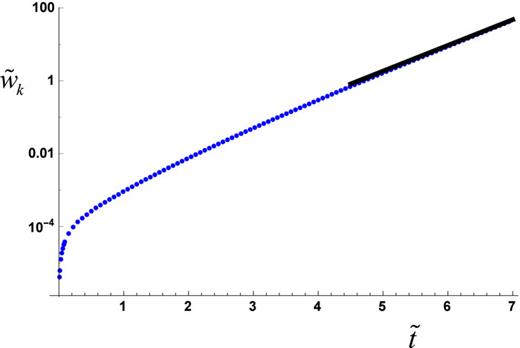 FIG. 9. Plot of normalized w̃k as a function of time for At=0.7, τ = 0.01, k̃=6, Γ̃o=1, z̃=7 and z1̃=10−4. The solid line is a fit of the form Aeω̃pt̃. The perturbed velocity w̃k is represented on a logarithmic scale. Here is both plotted the continuum and the discrete contributions.