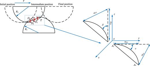 FIG. 1. Sliding diagram of asperity.