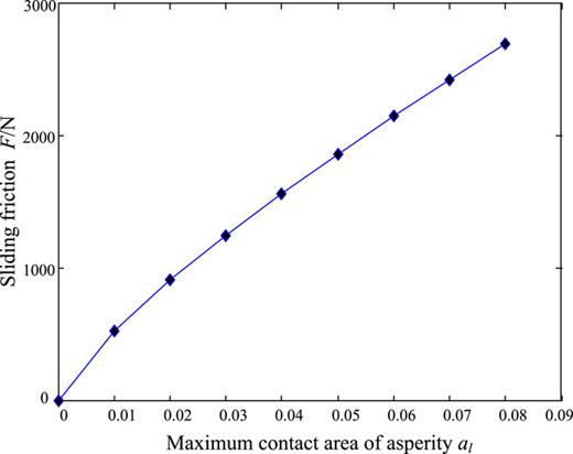 FIG. 7. The relationship between the maximum contact area of asperity and sliding friction (D=2.426, G=1.34×10-11m).