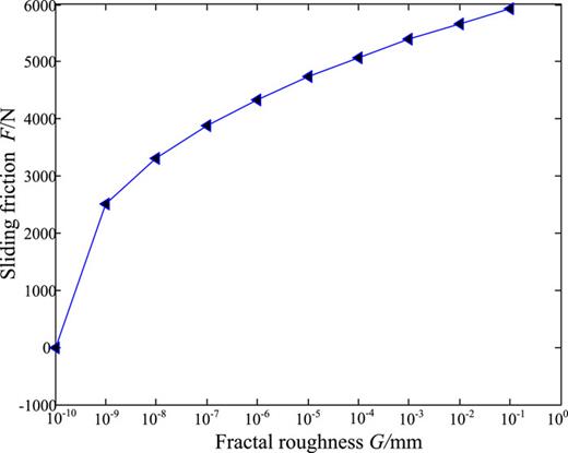 FIG. 8. The relationship between the fractal roughness and sliding friction (D=2.426).