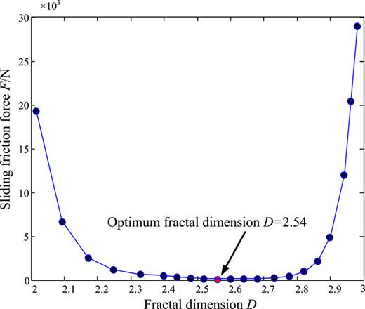 FIG. 9. The relationship between the fractal dimension and sliding friction (G=1.34×10-11m).