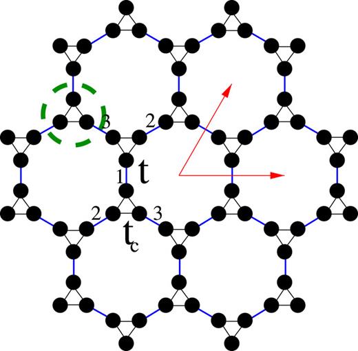 FIG. 1. The decorated honeycomb lattice realized in the a − b planes of Mo3S7(dmit)3 crystals. Mo3S7(dmit)3 molecules are described by three Wannier orbitals (black dots), which form the triangles of the decorated lattice encircled by a dashed green line. The intracluster hopping amplitude between two molecular orbitals inside the triangle is denoted by tc while the intercluster hopping amplitude between two orbital in neighboring molecules is denoted by t. The red arrows indicate the Bravais lattice vectors of the underlying honeycomb lattice. The three bonds connecting equal sites between nearest-neighbor clusters are numbered from 1 to 3. 