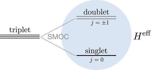 FIG. 2. Effective low energy level spectrum of isolated trimers of Mo3S7(dmit)3 molecules in the presence of SMOC. 