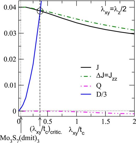 FIG. 3. Spin exchange couplings and single-spin anisotropy in the a − b layers of Mo3S7(dmit)3. The dependence of parameters of model (10) on SMOC is shown. Longitudinal SMOC is fixed to λz = λxy/2 as appropriate for Mo3S7(dmit)3 and U = 10tc. The vertical dashed line marks the critical transverse SMOC, λxy ≈ 0.38tc, at which a transition to a large-D phase occurs. The vertical dotted line marks λxy/tc = 0.042tc estimated for Mo3S7(dmit)3 materials.9 