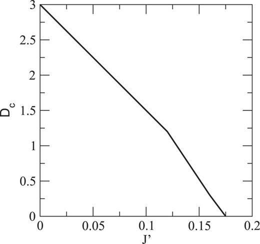 FIG. 4. Dependence of the critical single-spin anisotropy with magnetic frustration. The critical Dc at which a transition from a Néel phase to a large-D phase occurs from SU(3) SBMFT calculations on model (11) is shown. J = 1 in this plot. 