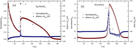 FIG. 1. The normalized ZFC magnetization (maroon diamonds) and its derivative (blue circles) of (a) DFCO and (b) SFCO. 