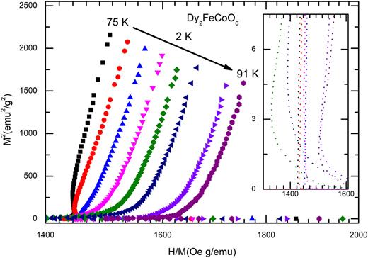 FIG. 2. Arrott plots for Dy2FeCoO6 for the low temperature region (75 – 91 K). 