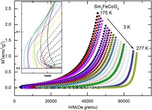 FIG. 3. Arrott plots for Sm2FeCoO6 for the high temperature region (175 – 277 K). 