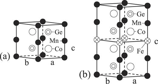 FIG. 1. Hexagonal CoMnGe(a) and Co(Mn0.75Fe0.25)Ge (b). In the left figure, Mn, Co, and Ge atoms occupy the sites: 2a(0,0,0),(0,0,1/2); 2d(1/3,2/3,3/4),(2/3,1/3,1/4); 2c(1/3,2/3,1/4),(2/3,1/3,3/4), respectively. 