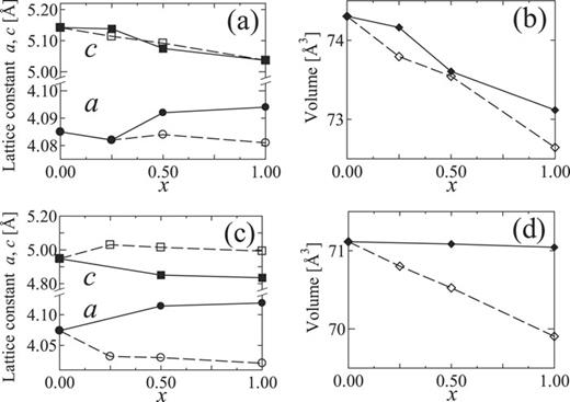 FIG. 2. Lattice constants and cell volumes of hexagonal (Co1−xFex)MnGe and Co(Mn1−xFex)Ge: (a) and (b) for ferromagnetic state, (c) and (d) for paramagnetic state. The black (white) symbols of square, circle, and diamond represent the values of (Co1−xFex)MnGe (Co(Mn1−xFex)Ge). 