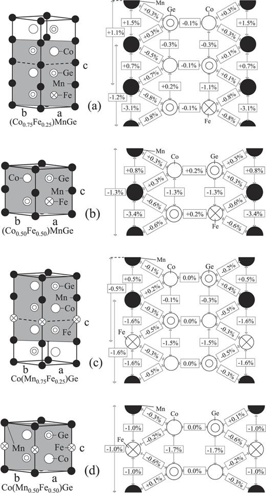 FIG. 3. The unit cell and its (110) plane (left), and the rate of change of interatomic distances in comparison with CoMnGe (right). 