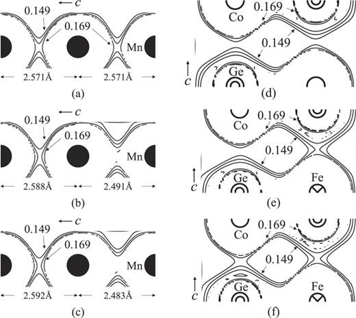 FIG. 4. Charge-density distributions. Figures (a), (b) and (c) show those around the atoms on the c axis. Figures (d), (e) and (f) show those around the atoms on the (110) plane. The four lines show 0.179 e/Å3, 0.169 e/Å3, 0.159 e/Å3, and 0.149 e/Å3. (a) CoMnGe. (b) (Co0.75Fe0.25)MnGe. (c) (Co0.50Fe0.50)MnGe. (d) CoMnGe. (e) (Co0.75Fe0.25)MnGe. (f) (Co0.50Fe0.50)MnGe. 