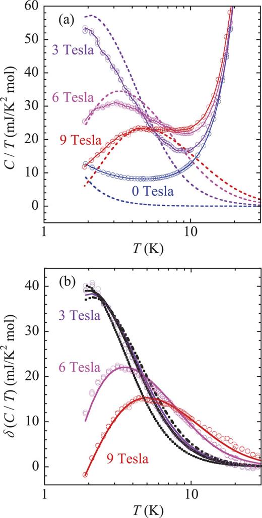 FIG. 1. (a) C/T versus T plots for Sr0.95La0.05Ti0.96Mn0.023O3 (y = 0.04) in 0, 3, 6, and 9 Tesla. The dashed lines are the CSch in each magnetic field calculated by using the Eqs. (2)–(4) in the text. (b) Changes of C/T (δ(C(H)/T) ≡ C(H)/T - C(0 Tesla)/T) for the y = 0.04 compound by applying magnetic fields of 3, 6, and 9 Tesla. The solid lines are the 0.67 × CSch in each magnetic field calculated by using the Eqs. (2)–(4). The black dashed, solid, and dot-dashed lines are the 0.67 × CSch in 3 Tesla calculated by using Eqs. (2) and (3) with S = 3/2, 2, and 5/2, respectively. 