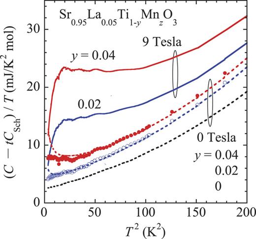 FIG. 2. (C − tCSch)/T versus T plots in 9 Tesla for Sr0.95La0.05Ti1−yMnzO3 with y = 0.02 and 0.04. Open circles are for y = 0.02 with t = 0.70 and closed circles for y = 0.04 with t = 0.67, respectively. Solid lines show the raw data of C/T in 9 Tesla for y = 0.02 and 0.04, and dashed lines show those in 0 Tesla for y = 0, 0.02 and 0.04, respectively. 