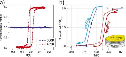 FIG. 1. a) Exemplary LMOKE magnetic hysteresis loops acquired for AFM (360-K) and FM (452-K) state of the FeRh alloy covered by Au wedge. b) The temperature profile of the AFM-FM transition for Au/FeRh (200-Å). 