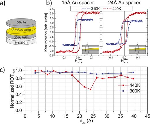 FIG. 2. a) Layered structure of the sample. b) The magnetic hysteresis loops collected for the selected Au spacer thicknesses, dAu = 15 Å and 24 Å, at temperatures corresponding to the FeRhAFM state (310-K) and FeRhFM state (440-K). c) The dependence of normalized Kerr rotation at the remanence on the spacer thickness dAu for Fe/Au/FeRh. 