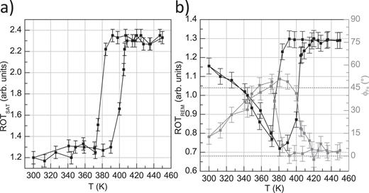 FIG. 3. a) The temperature dependence of ROTSAT for Fe/Au (24-Å)/FeRh. b) The temperature profile of ROTREM for Fe/Au (24-Å)/FeRh. The grey curve and scale on the right indicate the temperature dependence of the angle between Fe magnetization and [100] direction. 