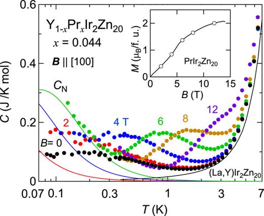 FIG. 1. Temperature dependences of the specific heat C of Y1-xPrxIr2Zn20 for x = 0.044 in magnetic fields of B ≤ 12 T applied along the [100] direction. The black solid curve shows the phonon part estimated from the data for the non-magnetic counterparts (La,Y)Ir2Zn20.12 Details are described in the main text. The colored solid curves are the nuclear contribution CN calculated by using the magnetization data. The inset shows the isothermal magnetization of PrIr2Zn20 at 0.045 K.11 The data denoted by open circles were used for the calculation of CN. 