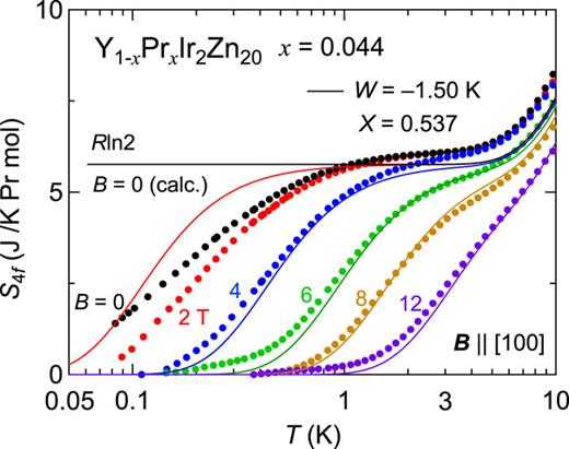FIG. 3. 4f contribution to the entropy S4f(T) of Y1-xPrxIr2Zn20 for x = 0.044 in B ≤ 12 T applied along the [100] direction. The data for B = 0 and 2 T are offset vertically by assuming that they agree with those of B = 4 T for T &gt; 4 K. The solid curves are calculations with the CEF parameters of W = −1.50 K and X = 0.537. 