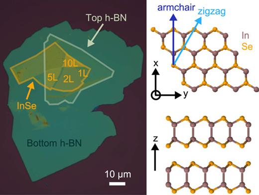 FIG. 1. Left: Optical image of the InSe flake. The indicated layer thicknesses were determined by optical contrast and verified by atomic force microscopy and photoluminescence measurements. Second harmonic generation measurements were carried out on the parts of the InSe flake which are fully encapsulated in h-BN. The device consists of SiO2 (290 nm)/h-BN (46 nm)/InSe/h-BN (8 nm). Right: Schematic of the InSe crystal structure (top and side view). Purple and orange spheres correspond to indium (In) and selenium (Se) atoms, respectively.
