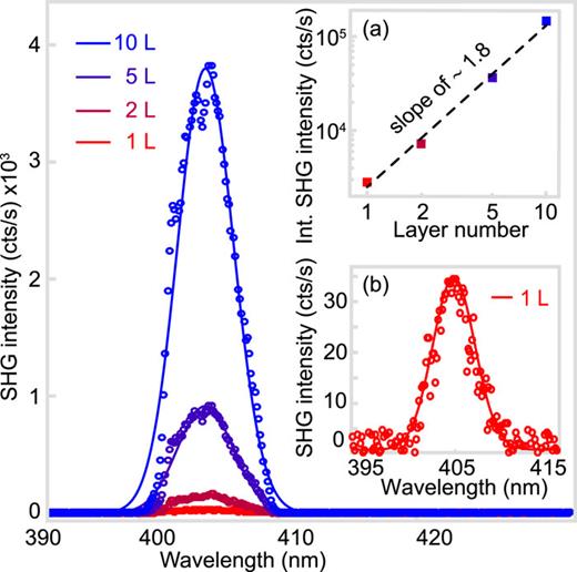 FIG. 2. SHG spectra of single- and few-layer InSe at room temperature. The inset (a) (plotted on a double logarithmic scale) shows the approximately quadratic increase (slope of ∼ 1.8) of the integrated SHG with the number of layers. The error bars in (a) are smaller than the symbol size. The inset (b) shows the SHG spectrum of encapsulated single-layer InSe.