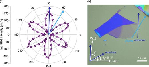 FIG. 3. SHG characterization of encapsulated InSe. (a) Polar plot of the “parallel” SHG intensity ISHG∥(2ω) of single-layer InSe as a function of rotation angle θ. Fitting the angular dependence to ISHG∥(2ω)∝cos23(θ−θ0) (solid purple line), the armchair direction (dark blue arrow) of the sample is determined as θ0 = 28.1° ± 0.2°. This armchair direction is 30° from the zigzag direction (light blue arrow). (b) Optical image of the InSe flakes before encapsulation. The armchair direction forms an angle θ0 with respect to the “laboratory” axis (LAB). The indicated armchair (dark blue arrow) and zigzag (light blue arrow) edges were determined by polarization-resolved SHG performed on the encapsulated sample.