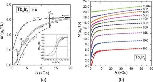 FIG. 2. Magnetization curve at 2.0 K (a) and magnetization curves at various temperatures (b) of Tb5Ir3. The inset of (a) shows the hysteresis loop. 