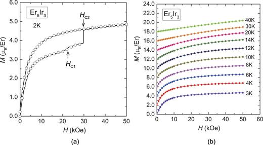 FIG. 3. Magnetization curve at 2.0 K (a) and magnetization curves at various temperatures (b) of Er5Ir3. 