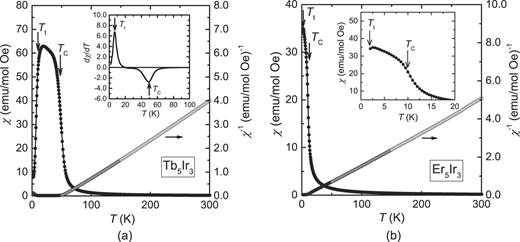FIG. 4. The dc magnetic susceptibility χ of Tb5Ir3 (a) and Er5Ir3 (b) under the external field of 1.0 kOe as a function of temperature T. The inset of (a) is the temperature derivative of χ and that of (b) is the expanded low temperature part. The temperature variation of reciprocal susceptibility χ-1 of each compound are also indicated. 