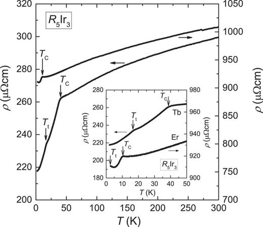 FIG. 5. Electrical resistivity ρ of Tb5Ir3 and Er5Ir3 as a function of temperature T. The inset indicates the low temperature parts. 