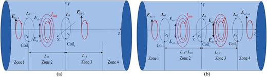 FIG. 1. The electric fields of different systems: (a) 1×1 system; (b) 1×1×1 system. 