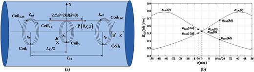 FIG. 2. (a) Structure of a 1×1×1 system; (b)The electric field waveform diagram excited by Coil1.N1 and Coil2.N2. 