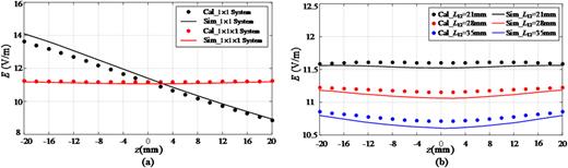 FIG. 3. The calculated and simulated the synthetic electric field: (a) L12=28mm; (b) The results with different L12. 