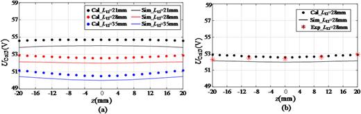 FIG. 4. (a) The calculated and simulated results; (b) The calculated, simulated and experimental results. 